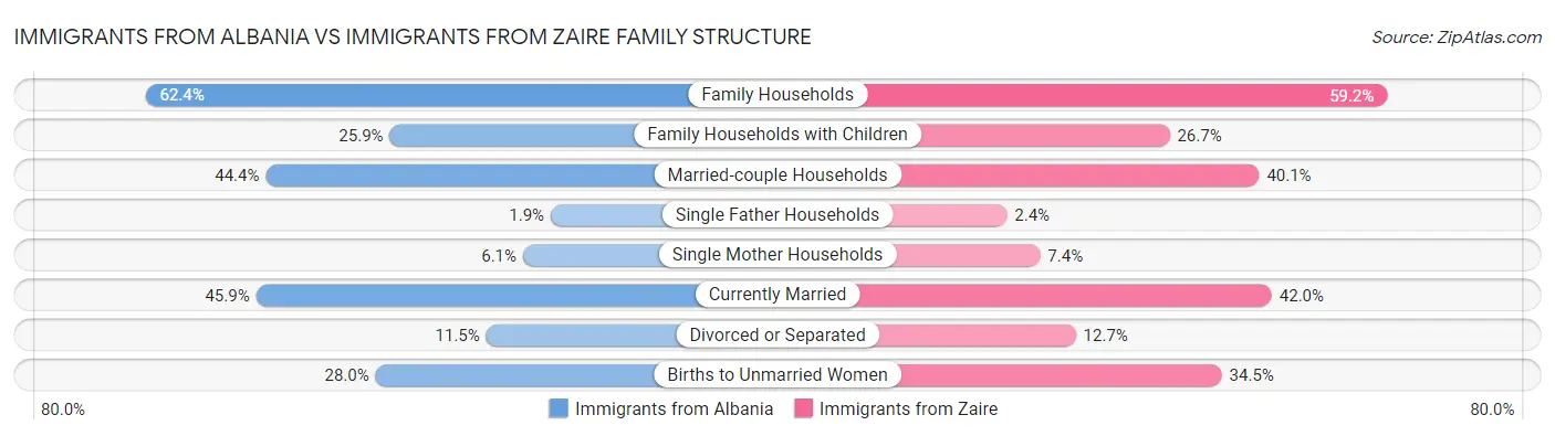 Immigrants from Albania vs Immigrants from Zaire Family Structure