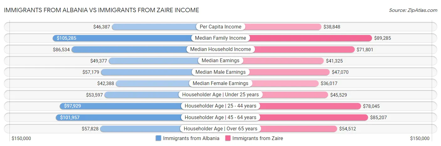 Immigrants from Albania vs Immigrants from Zaire Income