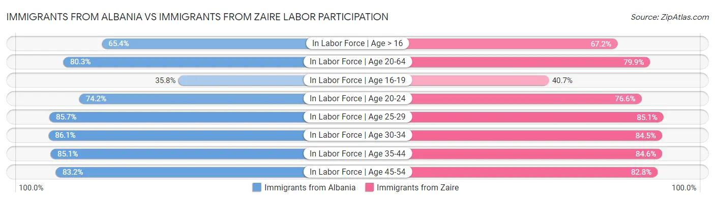 Immigrants from Albania vs Immigrants from Zaire Labor Participation