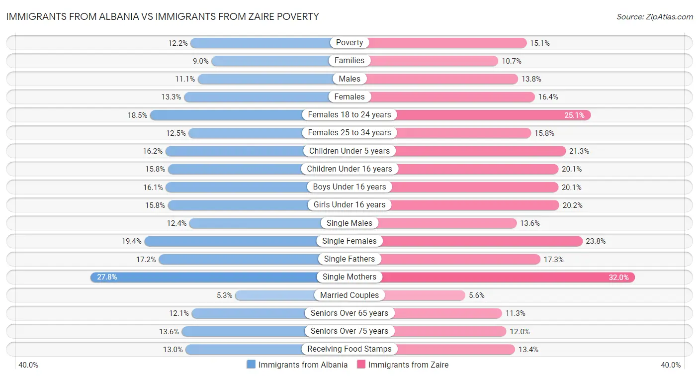 Immigrants from Albania vs Immigrants from Zaire Poverty