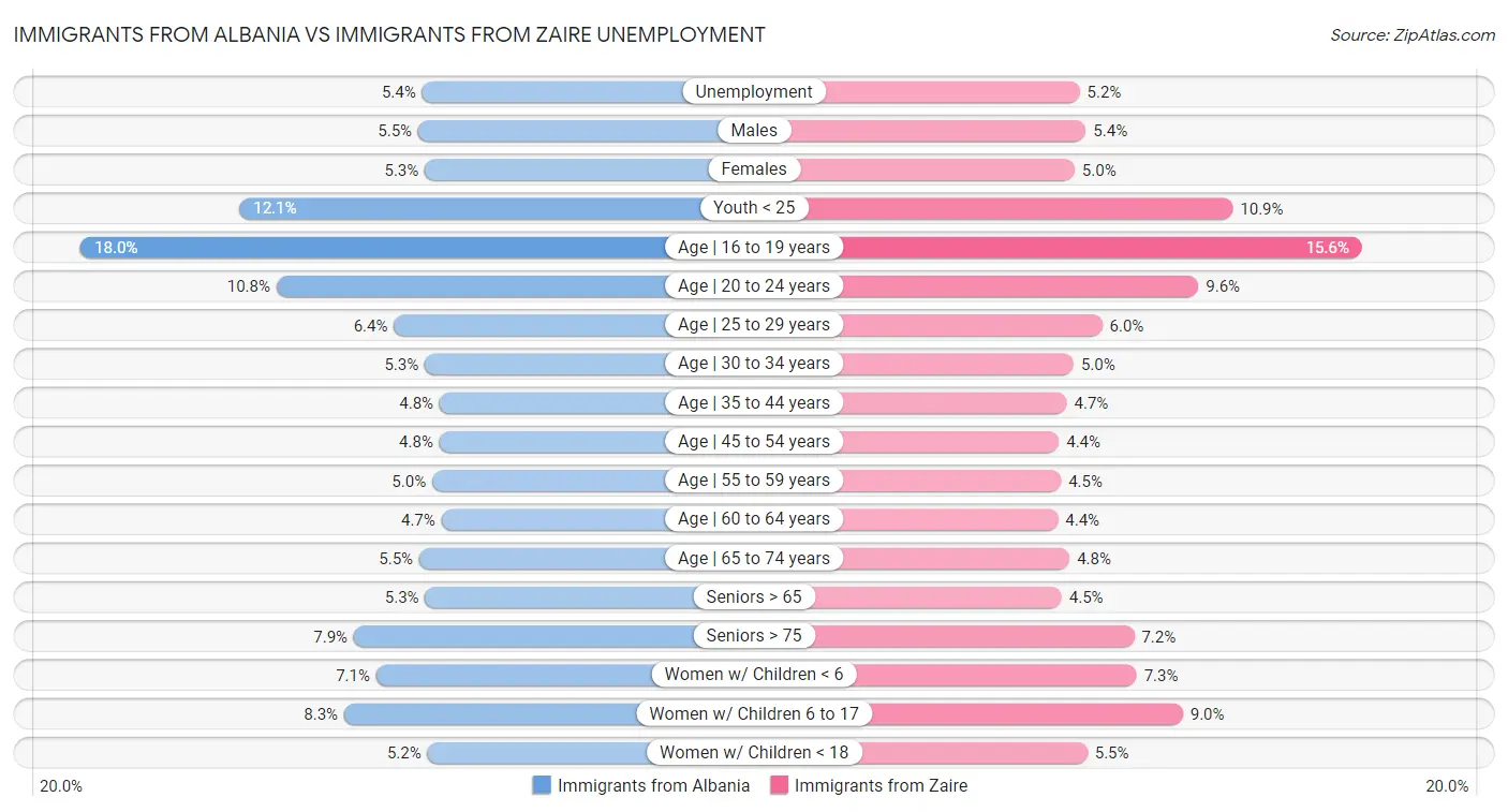 Immigrants from Albania vs Immigrants from Zaire Unemployment