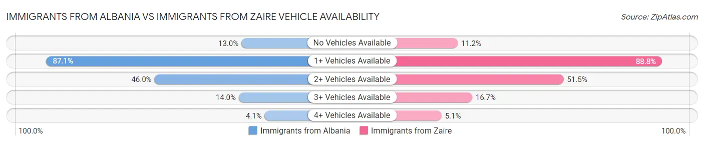 Immigrants from Albania vs Immigrants from Zaire Vehicle Availability