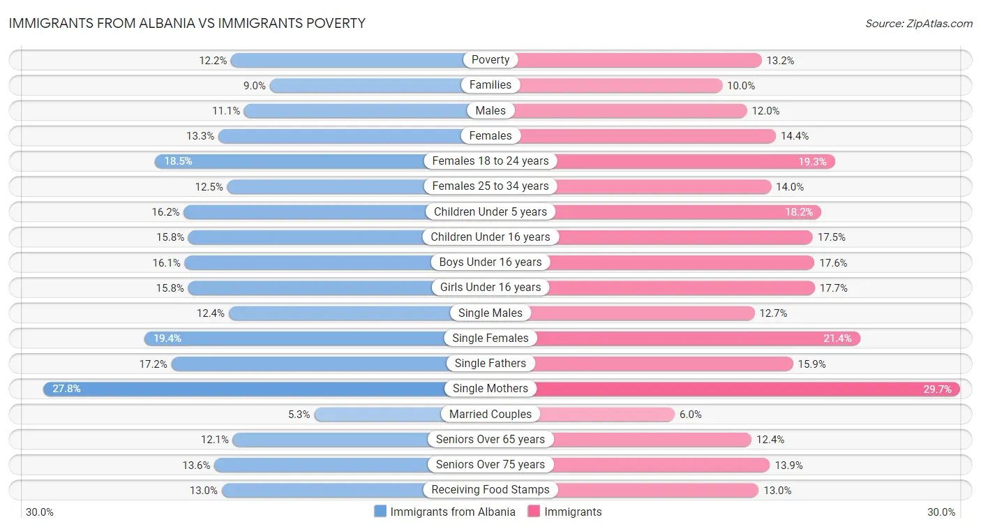Immigrants from Albania vs Immigrants Poverty
