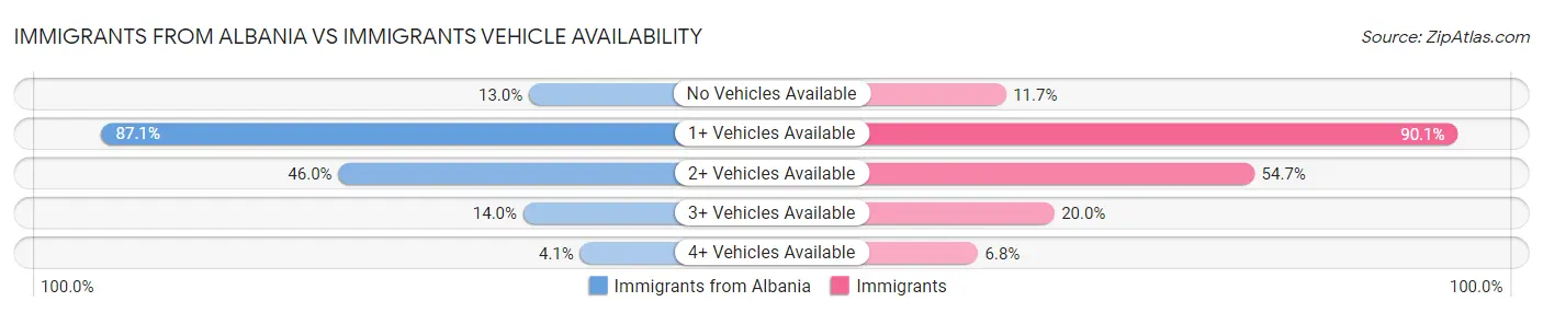 Immigrants from Albania vs Immigrants Vehicle Availability