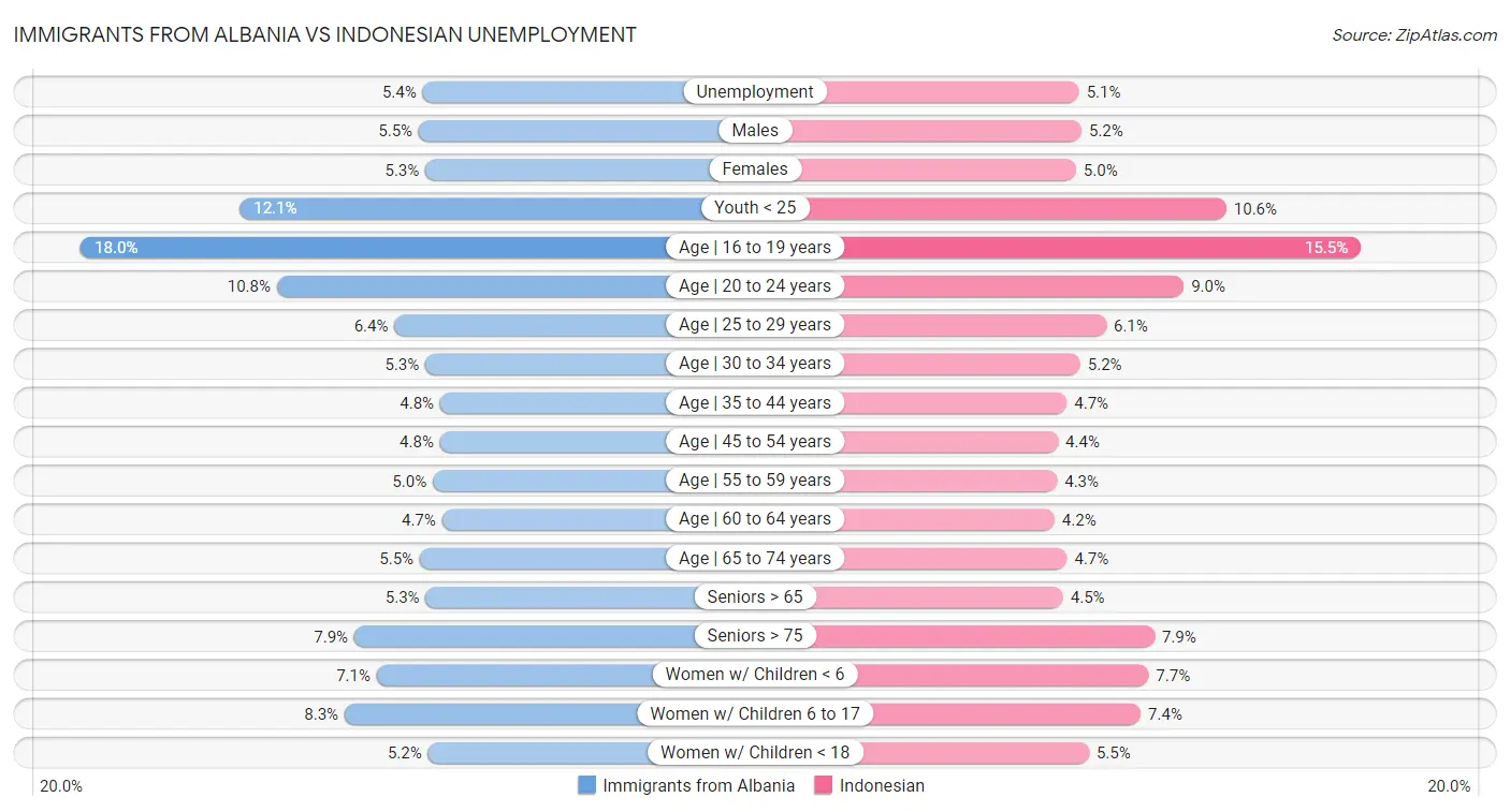 Immigrants from Albania vs Indonesian Unemployment