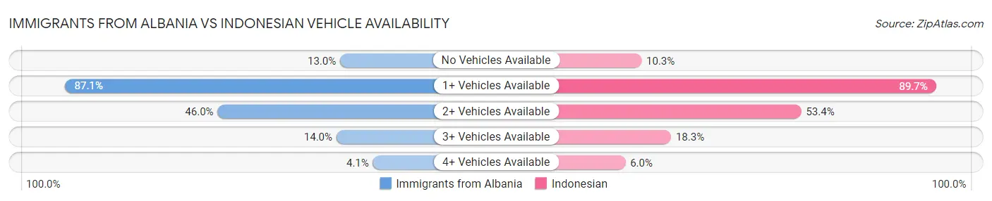 Immigrants from Albania vs Indonesian Vehicle Availability