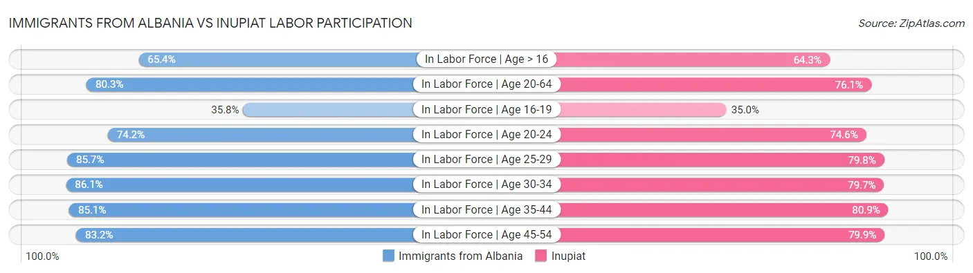 Immigrants from Albania vs Inupiat Labor Participation