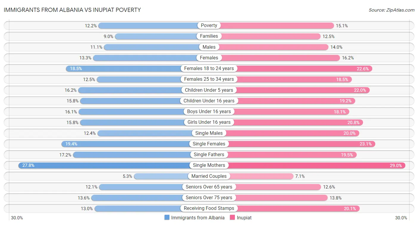 Immigrants from Albania vs Inupiat Poverty