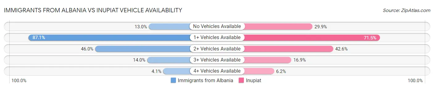 Immigrants from Albania vs Inupiat Vehicle Availability