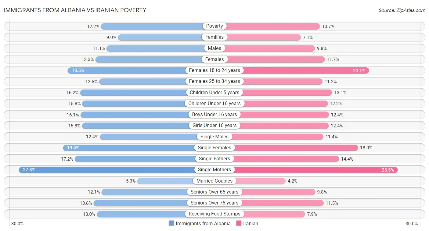 Immigrants from Albania vs Iranian Poverty