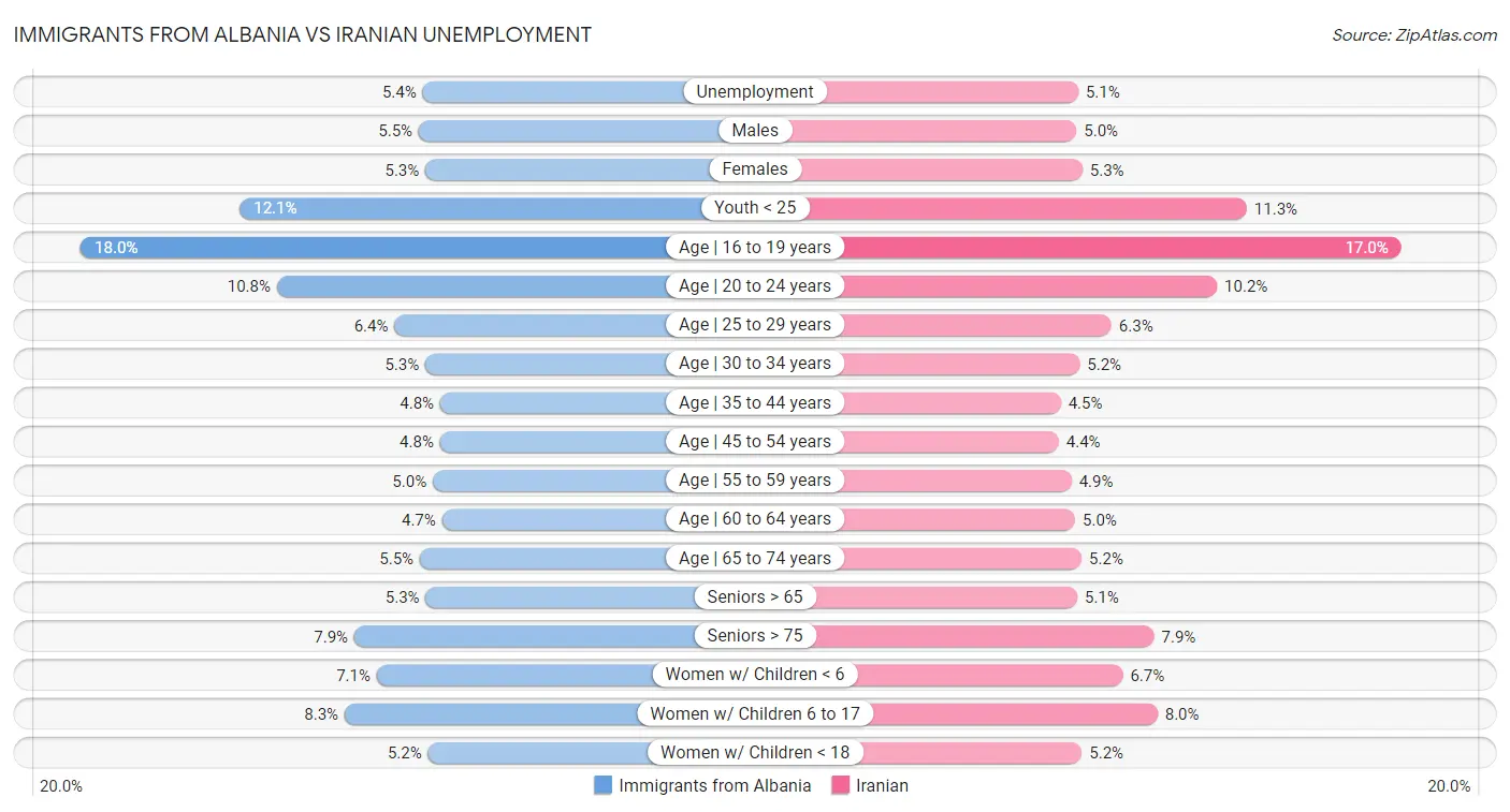 Immigrants from Albania vs Iranian Unemployment