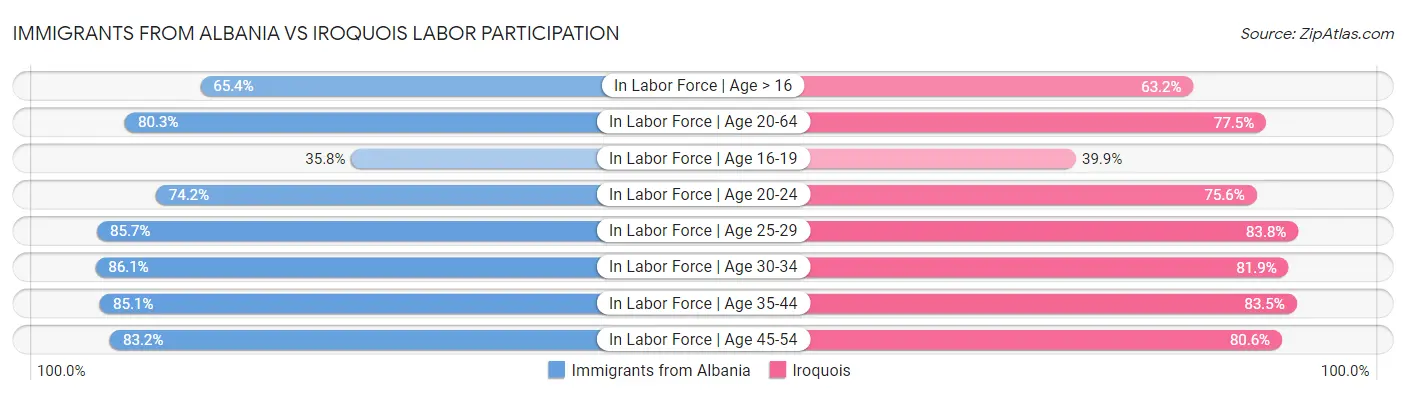 Immigrants from Albania vs Iroquois Labor Participation