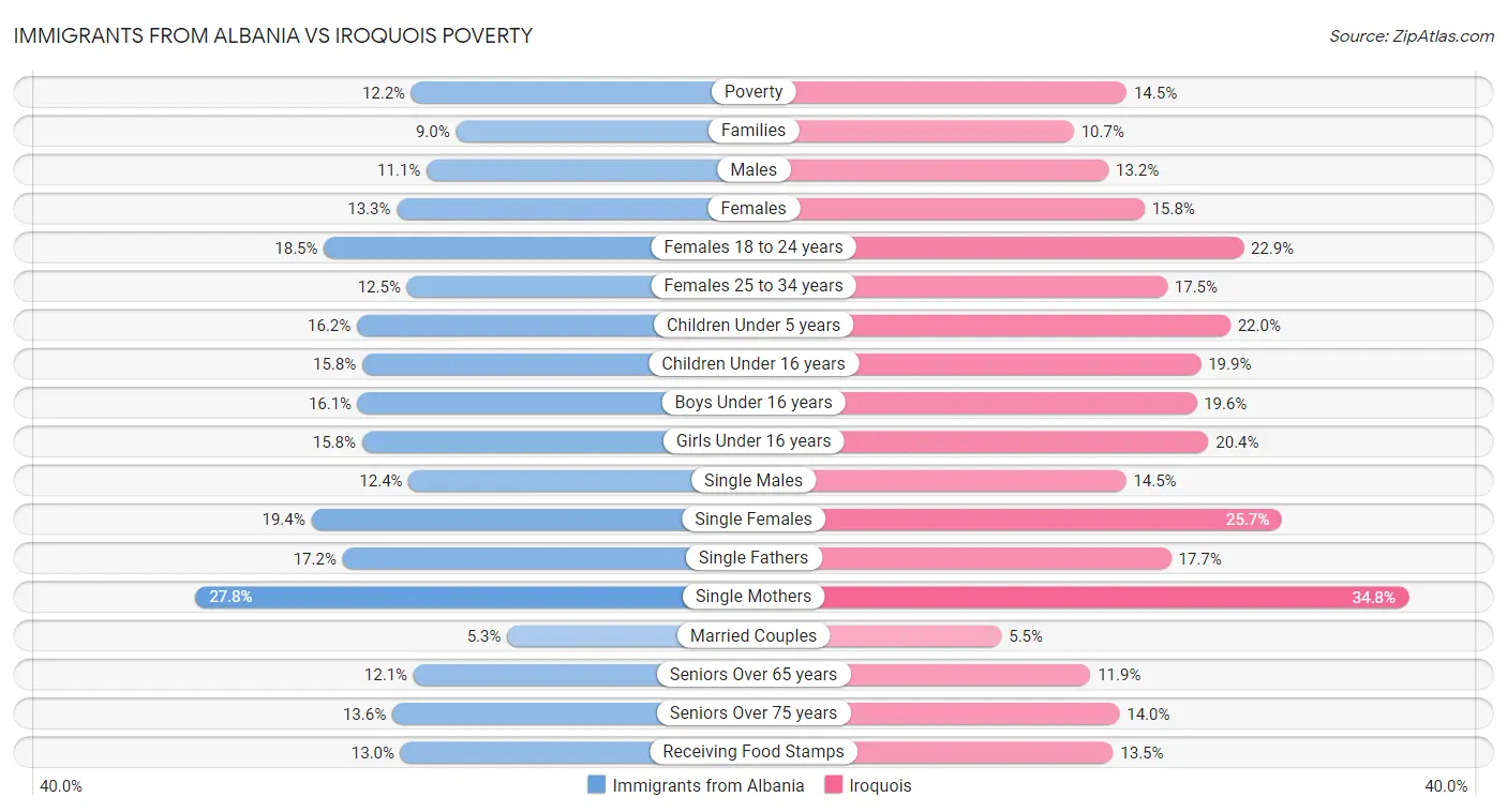 Immigrants from Albania vs Iroquois Poverty