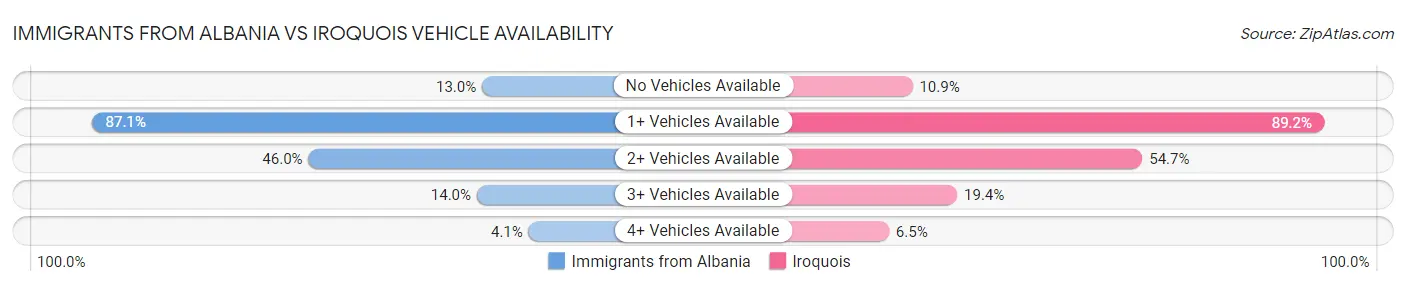 Immigrants from Albania vs Iroquois Vehicle Availability