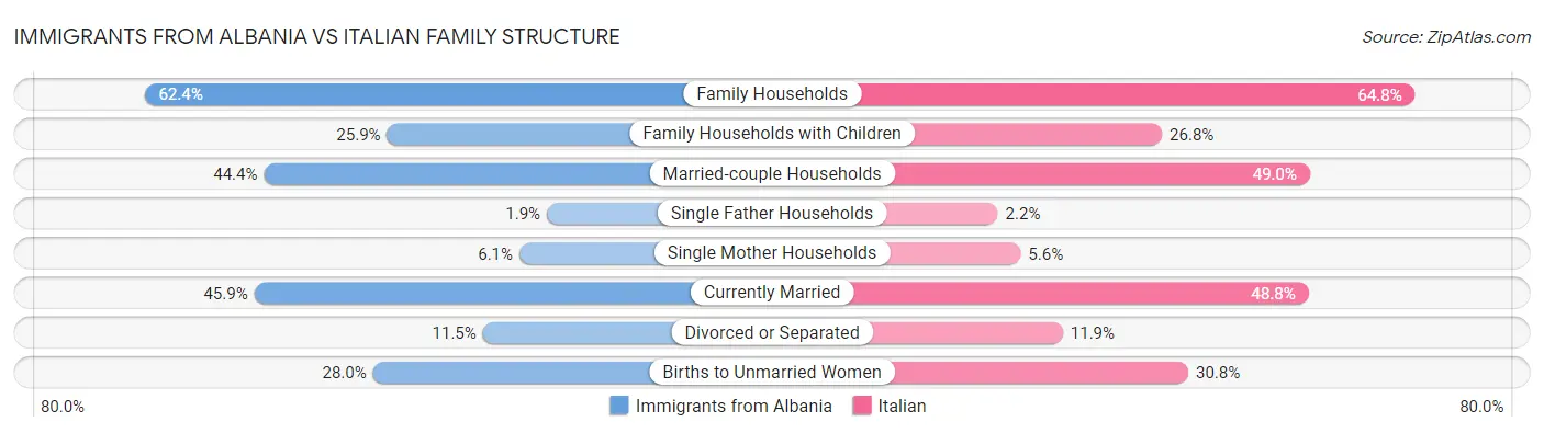Immigrants from Albania vs Italian Family Structure