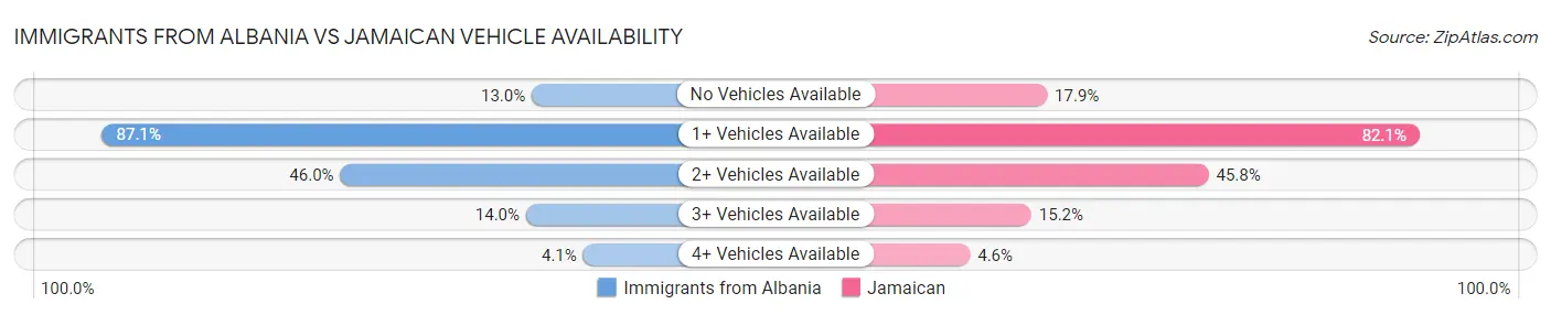 Immigrants from Albania vs Jamaican Vehicle Availability