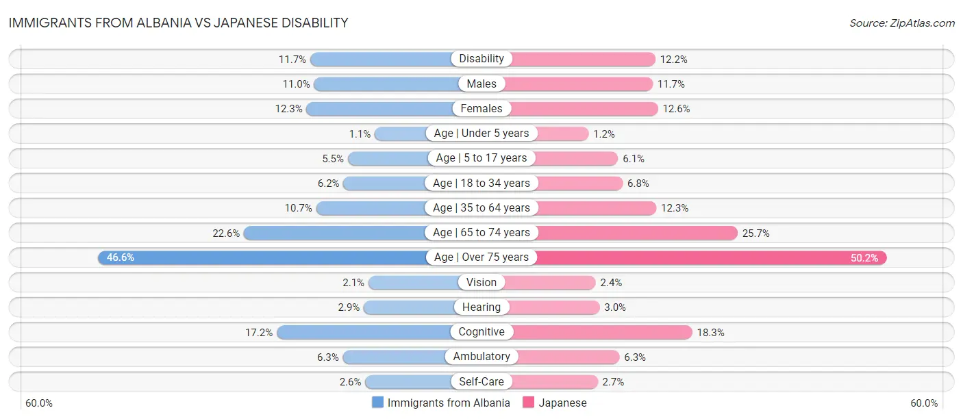 Immigrants from Albania vs Japanese Disability
