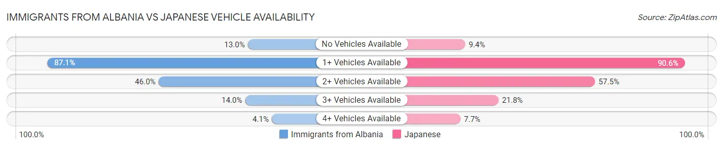 Immigrants from Albania vs Japanese Vehicle Availability