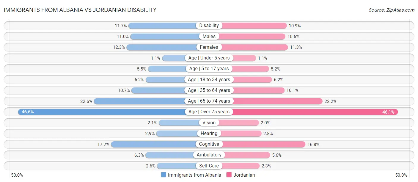 Immigrants from Albania vs Jordanian Disability