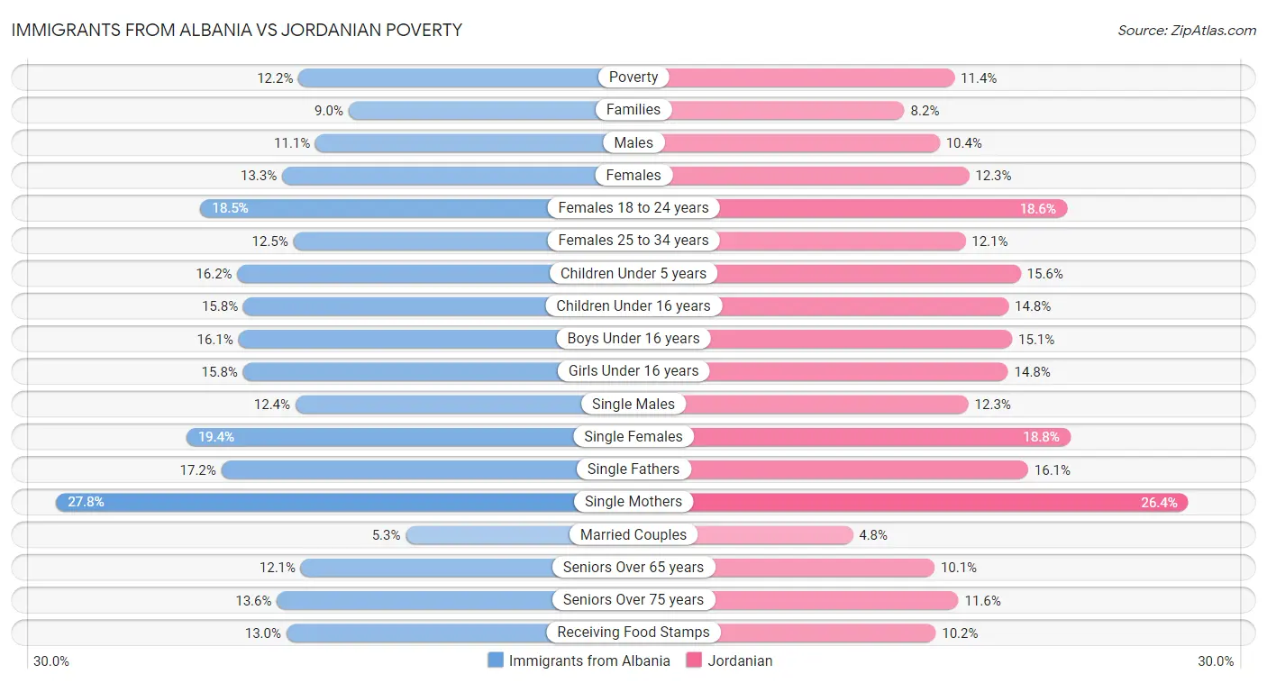 Immigrants from Albania vs Jordanian Poverty