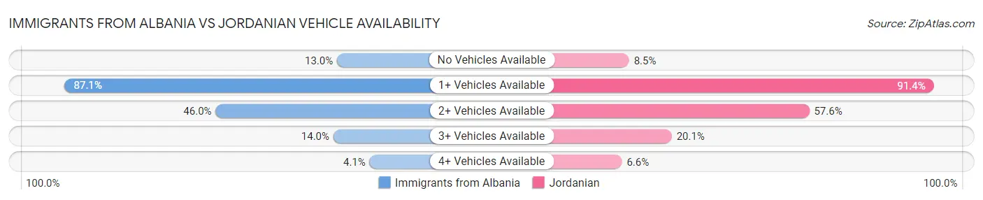 Immigrants from Albania vs Jordanian Vehicle Availability
