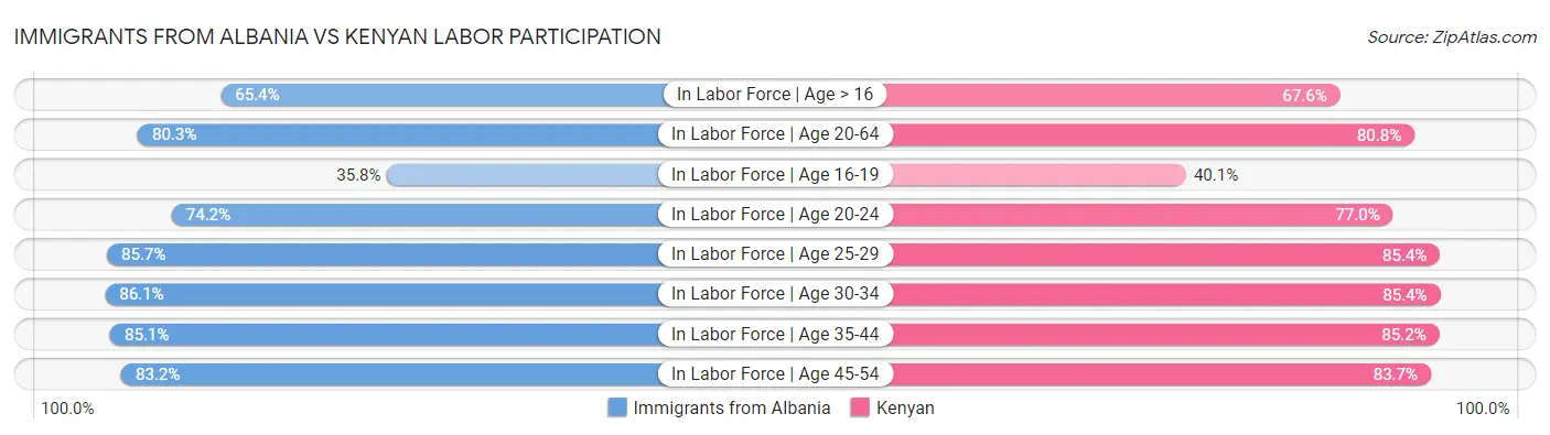 Immigrants from Albania vs Kenyan Labor Participation