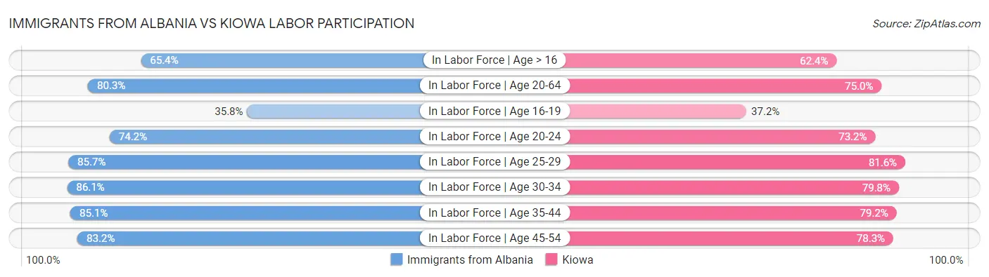 Immigrants from Albania vs Kiowa Labor Participation