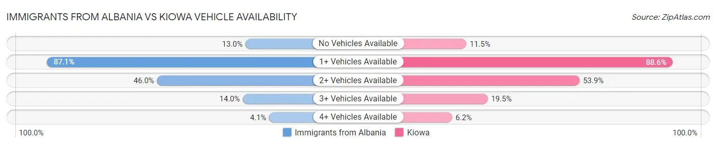 Immigrants from Albania vs Kiowa Vehicle Availability