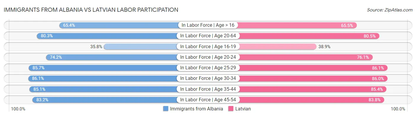 Immigrants from Albania vs Latvian Labor Participation