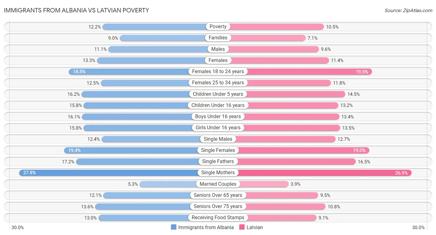 Immigrants from Albania vs Latvian Poverty