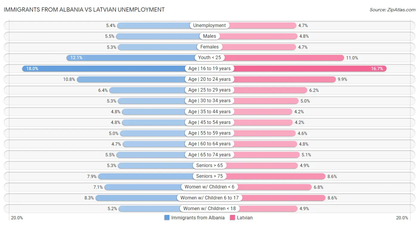 Immigrants from Albania vs Latvian Unemployment