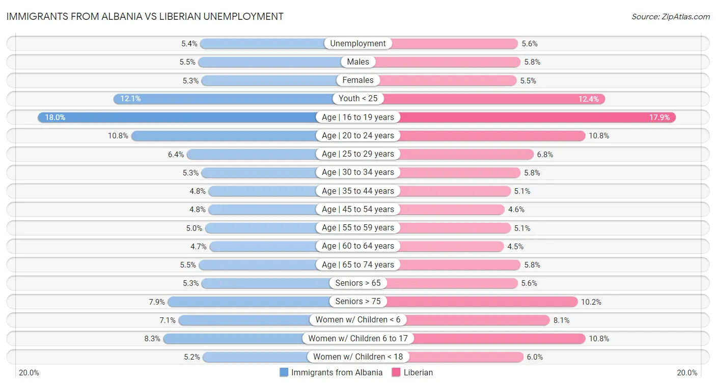 Immigrants from Albania vs Liberian Unemployment