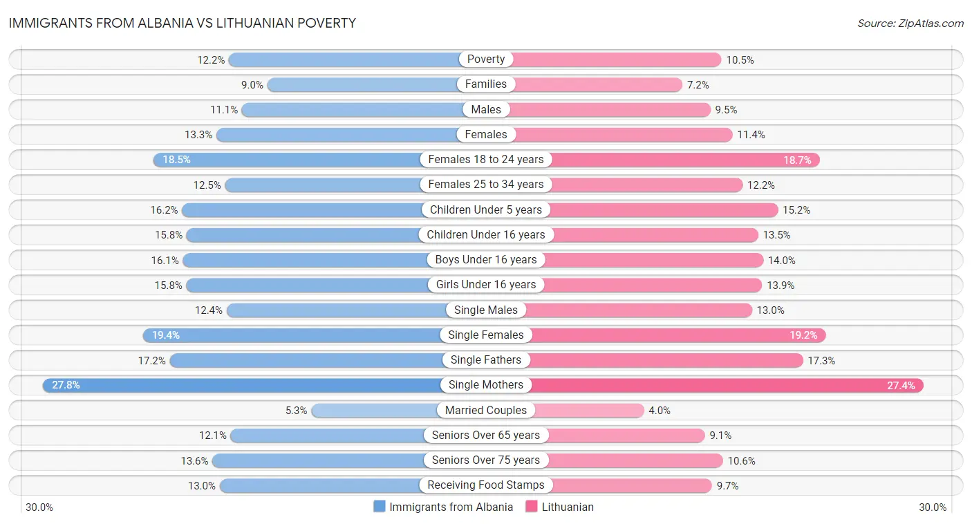 Immigrants from Albania vs Lithuanian Poverty