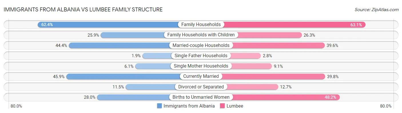 Immigrants from Albania vs Lumbee Family Structure