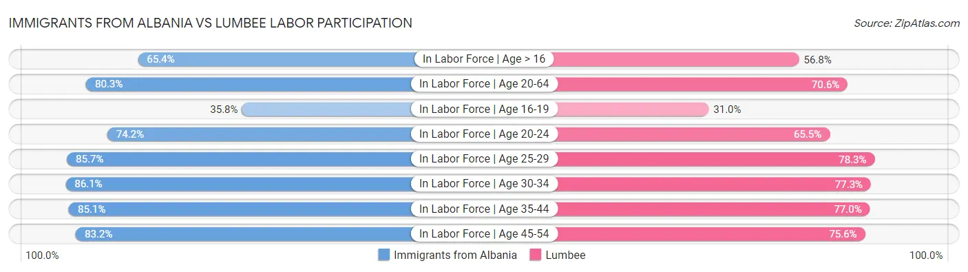 Immigrants from Albania vs Lumbee Labor Participation