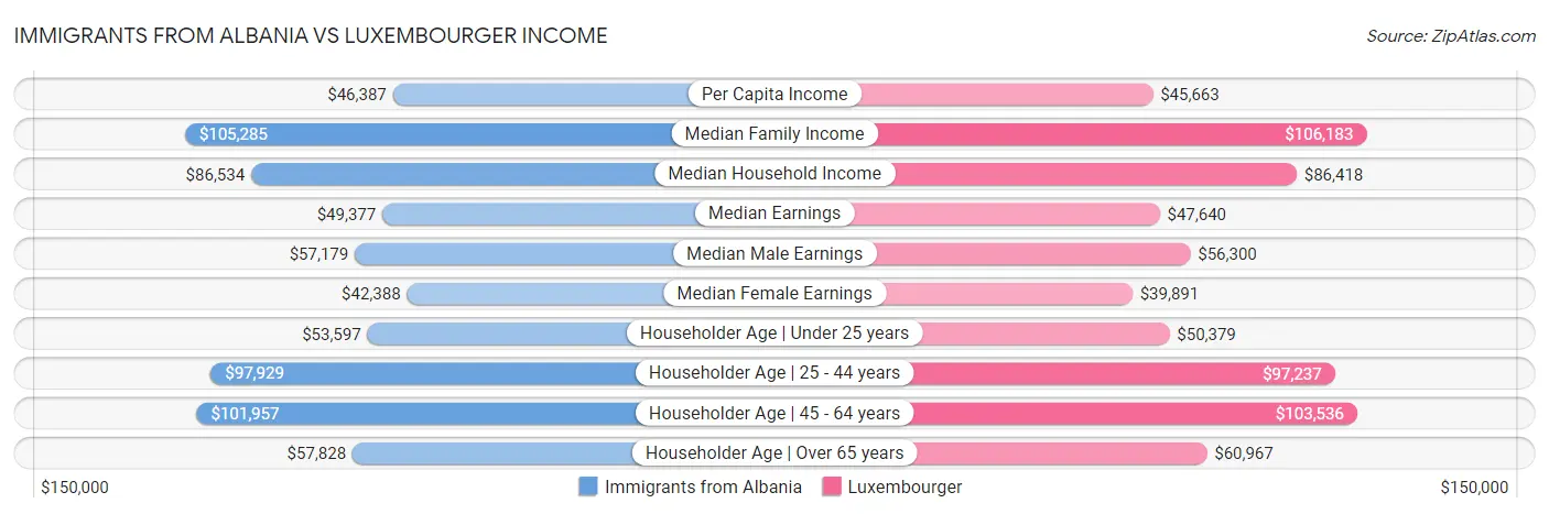 Immigrants from Albania vs Luxembourger Income