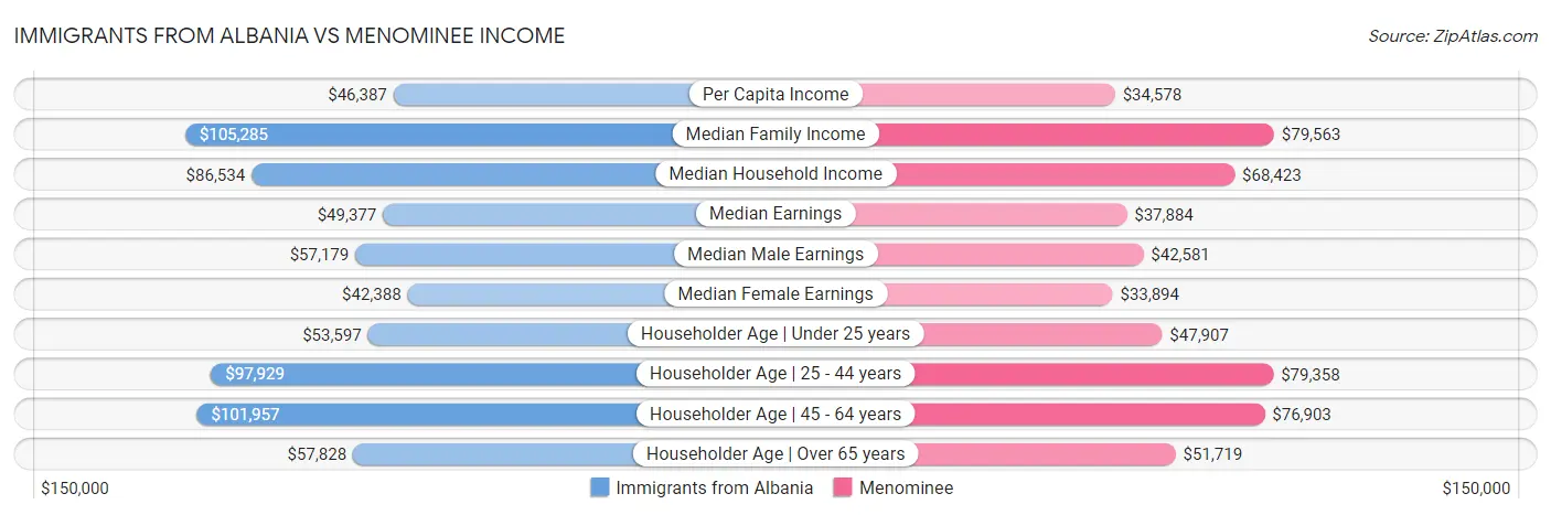 Immigrants from Albania vs Menominee Income