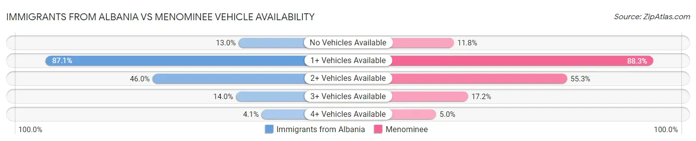 Immigrants from Albania vs Menominee Vehicle Availability
