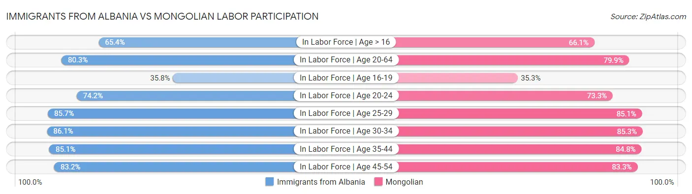 Immigrants from Albania vs Mongolian Labor Participation