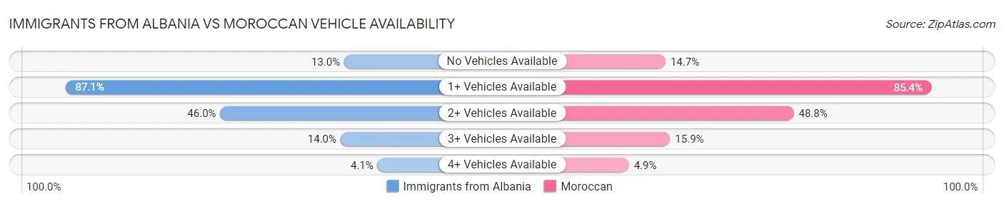 Immigrants from Albania vs Moroccan Vehicle Availability