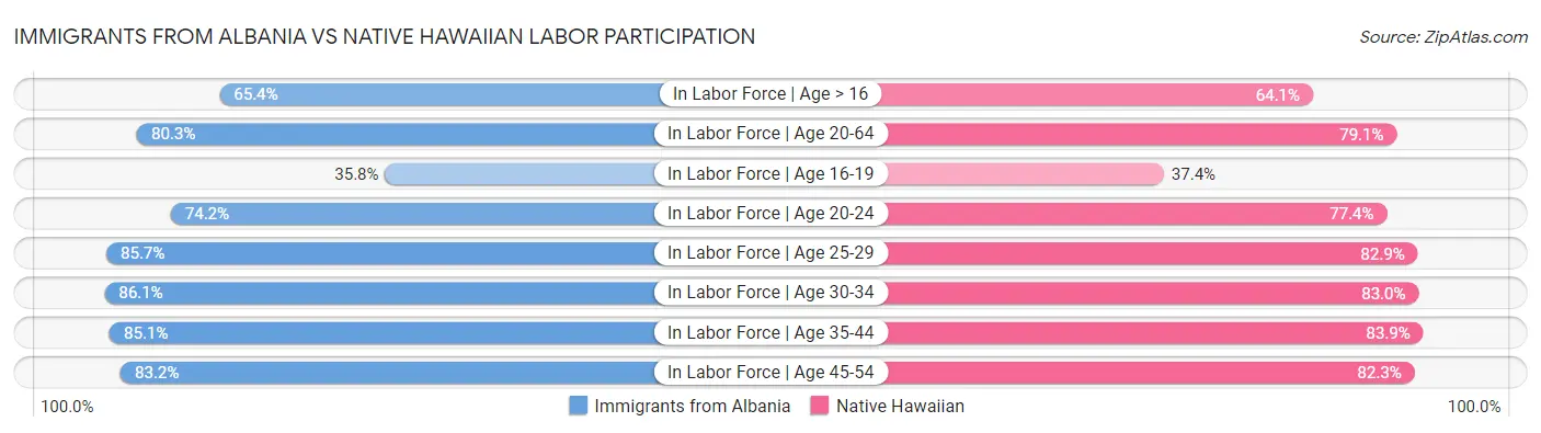 Immigrants from Albania vs Native Hawaiian Labor Participation