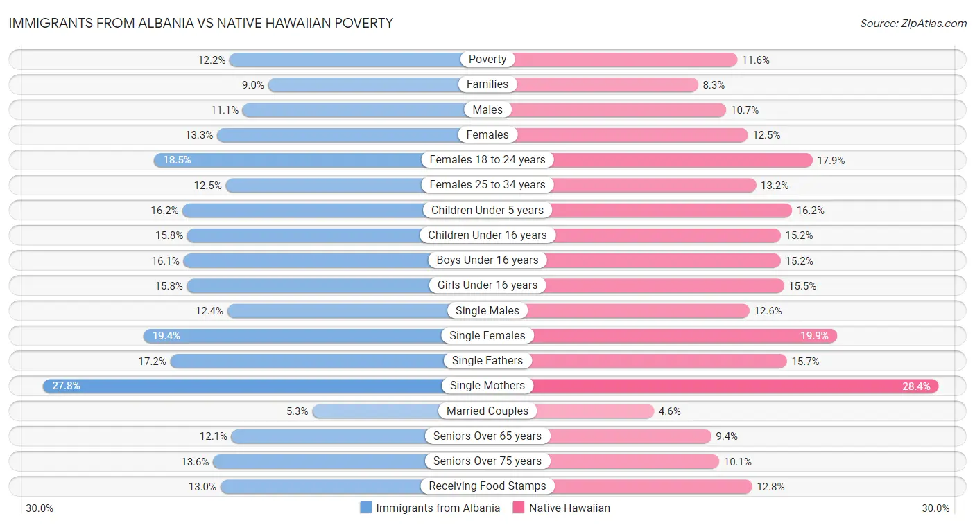 Immigrants from Albania vs Native Hawaiian Poverty
