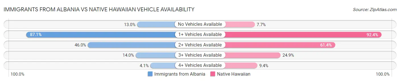 Immigrants from Albania vs Native Hawaiian Vehicle Availability