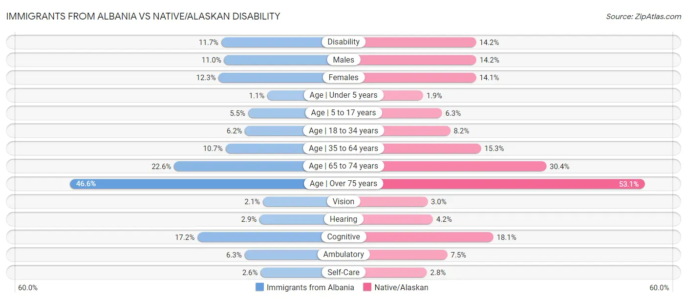 Immigrants from Albania vs Native/Alaskan Disability