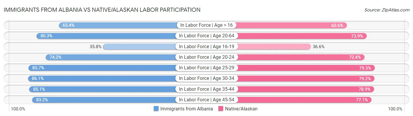 Immigrants from Albania vs Native/Alaskan Labor Participation