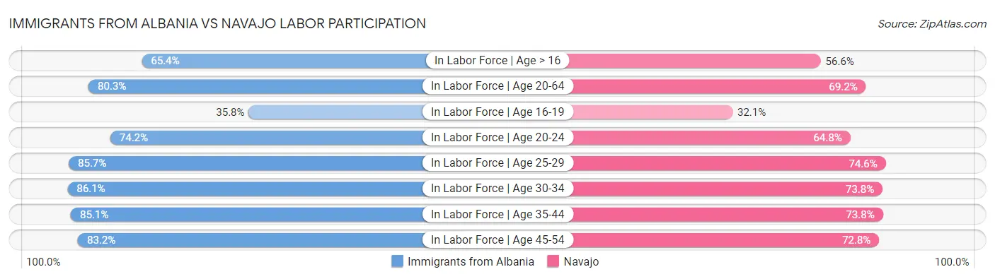 Immigrants from Albania vs Navajo Labor Participation