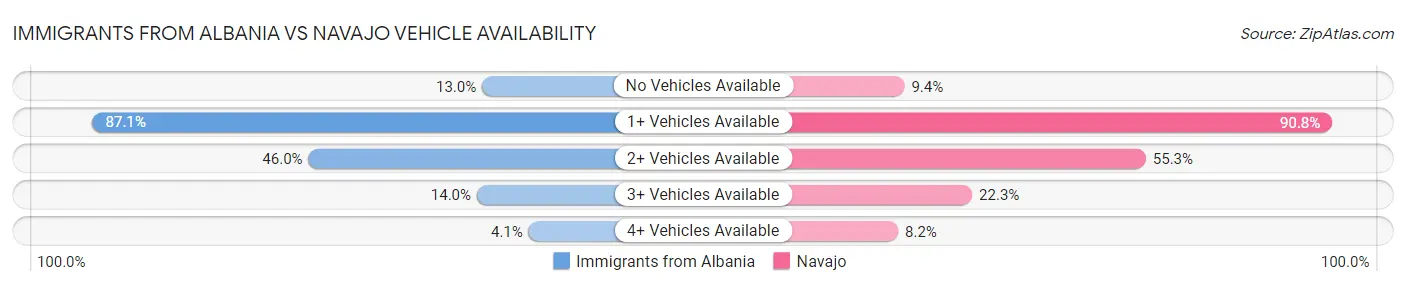 Immigrants from Albania vs Navajo Vehicle Availability