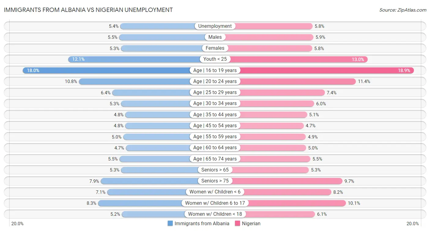 Immigrants from Albania vs Nigerian Unemployment