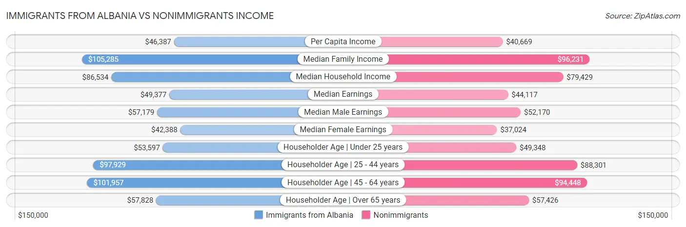 Immigrants from Albania vs Nonimmigrants Income