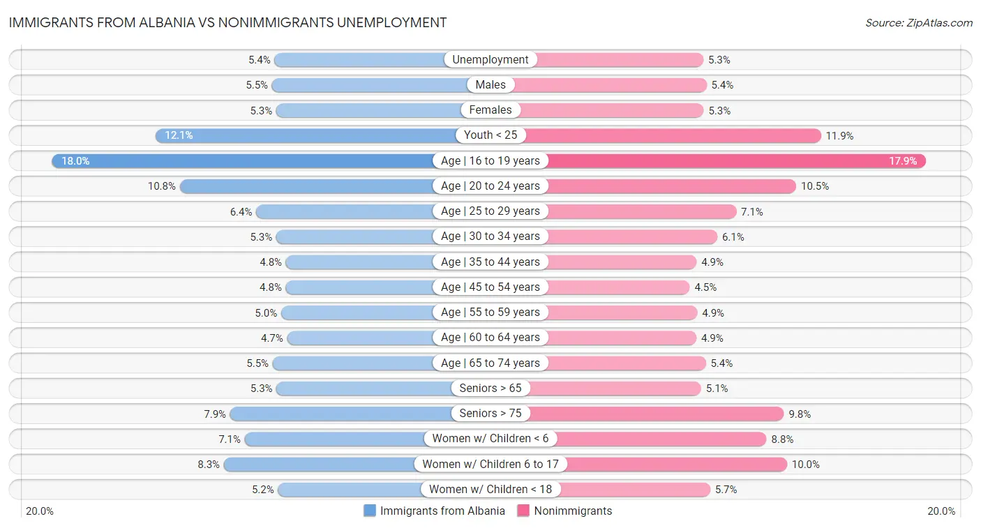 Immigrants from Albania vs Nonimmigrants Unemployment